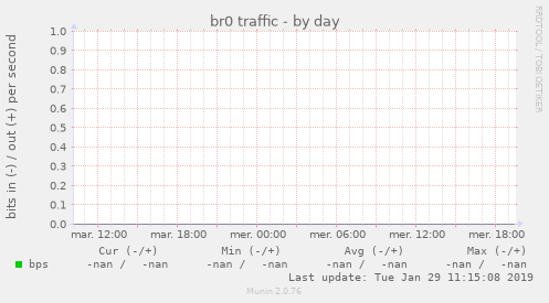 br0 traffic