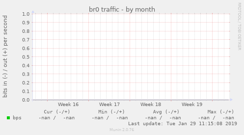 br0 traffic