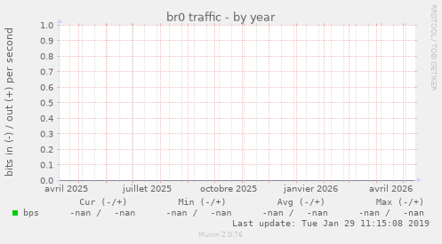 br0 traffic