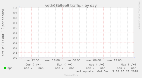 veth68b9ee9 traffic