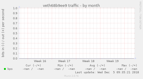 veth68b9ee9 traffic