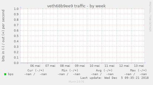 veth68b9ee9 traffic