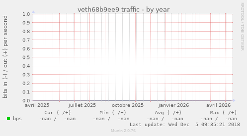 veth68b9ee9 traffic