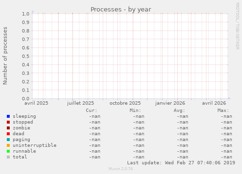 Processes