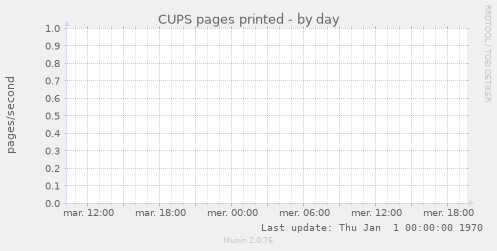 CUPS pages printed