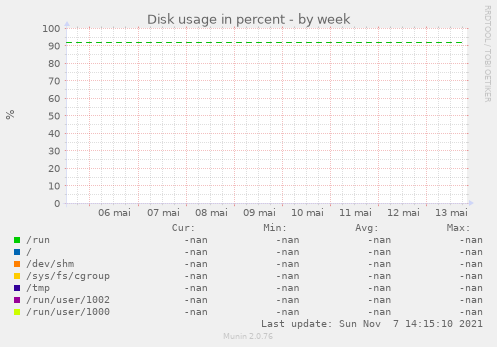Disk usage in percent