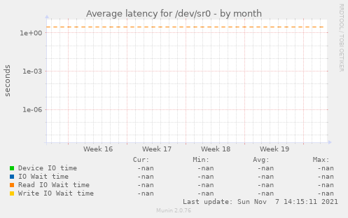 Average latency for /dev/sr0