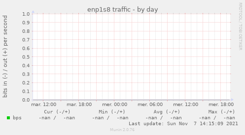 enp1s8 traffic