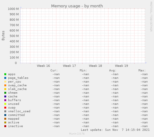 Memory usage