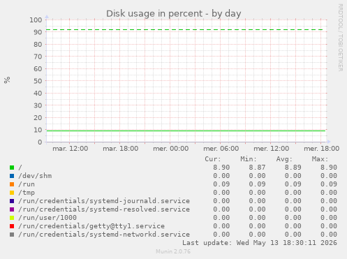 Disk usage in percent