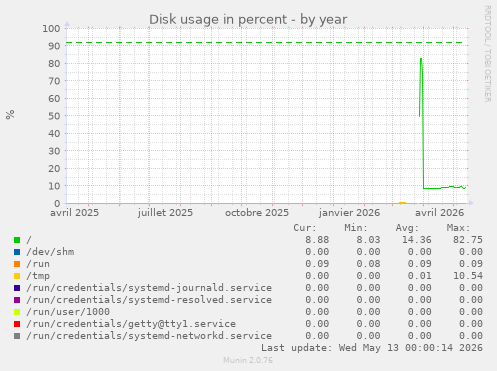 Disk usage in percent