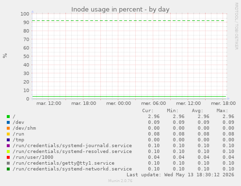 Inode usage in percent