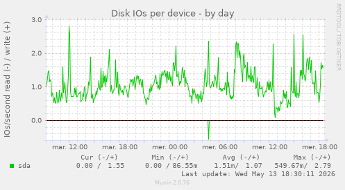 Disk IOs per device