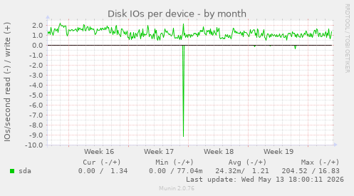 Disk IOs per device