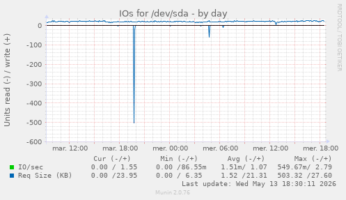 IOs for /dev/sda