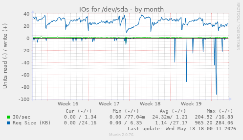 IOs for /dev/sda