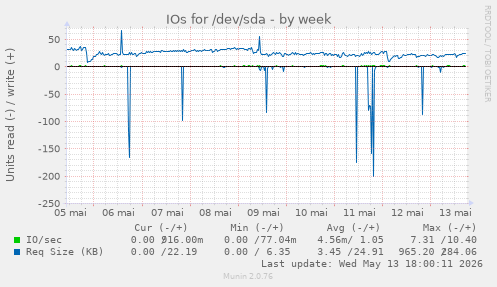 IOs for /dev/sda