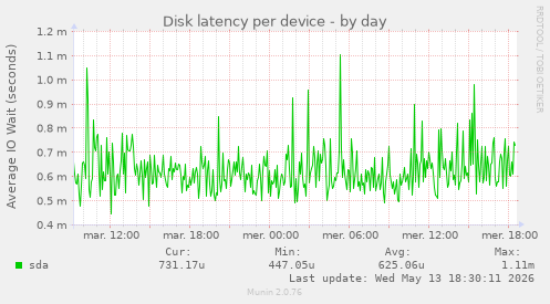 Disk latency per device