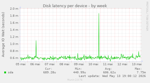 Disk latency per device