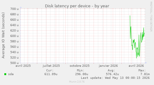 Disk latency per device