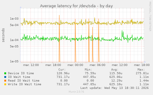 Average latency for /dev/sda