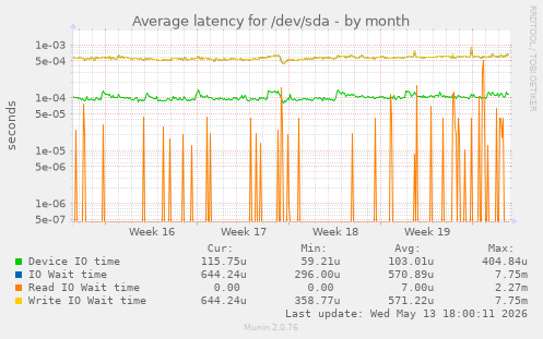 Average latency for /dev/sda