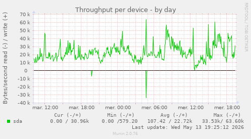 Throughput per device