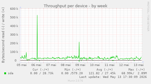 Throughput per device