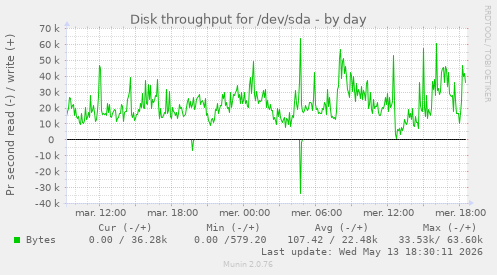Disk throughput for /dev/sda