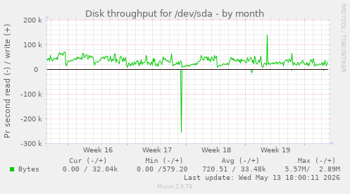 Disk throughput for /dev/sda