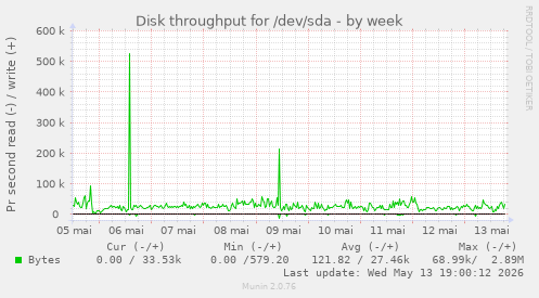 Disk throughput for /dev/sda