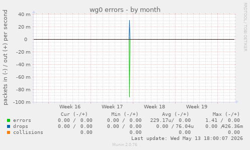 wg0 errors