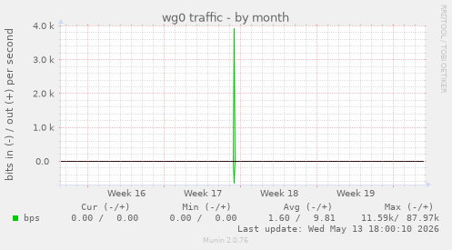 wg0 traffic