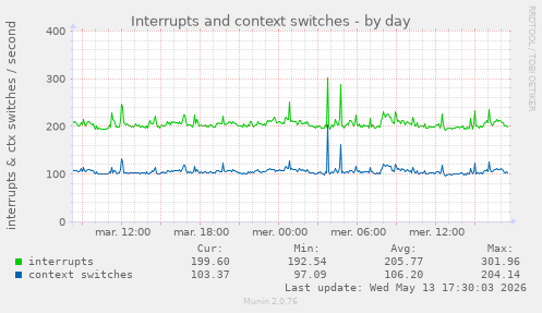 Interrupts and context switches
