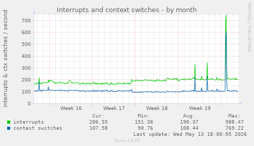 Interrupts and context switches