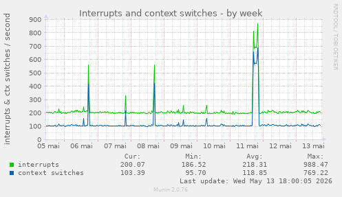 Interrupts and context switches