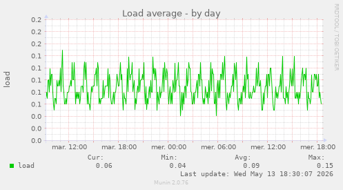 Load average