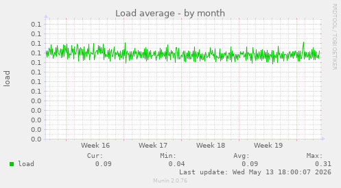 Load average