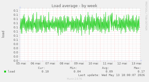 Load average
