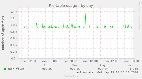 File table usage