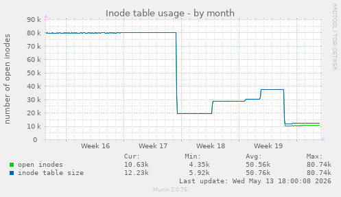 Inode table usage