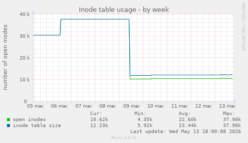 Inode table usage