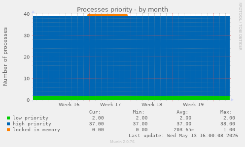 Processes priority