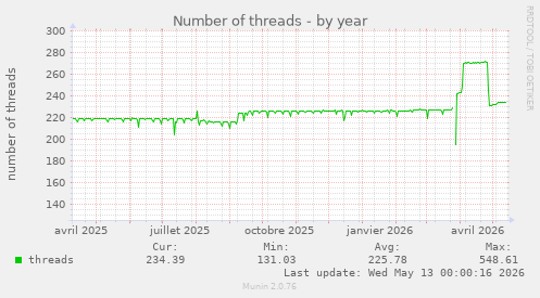 Number of threads