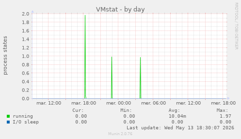 VMstat